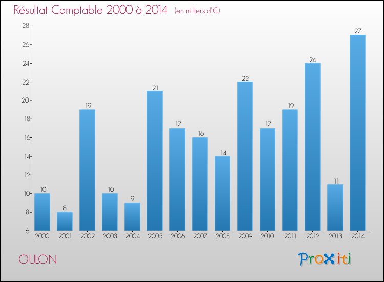 Evolution du résultat comptable pour la commune de OULON de 2000 à 2014 Evolution du résultat comptable pour OULON de 2000 à 2014