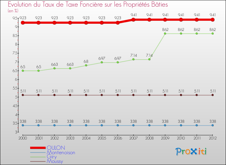 Evolution du taux de la taxe foncière sur le bati pour OULON et les communes proches de 2000 à 2012 Comparaison des taux de taxe foncière sur le bati pour OULON et les communes voisines de 2000 à 2012