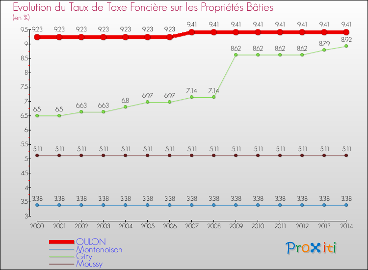 Evolution du taux de la taxe foncière sur le bati pour OULON et les communes proches de 2000 à 2014 Comparaison des taux de taxe foncière sur le bati pour OULON et les communes voisines de 2000 à 2014