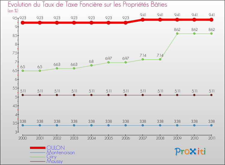 Evolution du taux de la taxe foncière sur le bati pour OULON et les communes proches Comparaison des taux de taxe foncière sur le bati pour OULON et les communes voisines