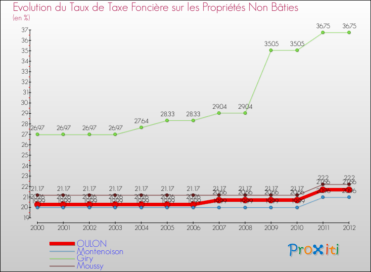 Evolution du taux de la taxe foncière sur les immeubles et terrains non batis pour OULON et les communes proches de 2000 à 2012 Comparaison des taux de la taxe foncière sur les immeubles et terrains non batis pour OULON et les communes voisines de 2000 à 2012