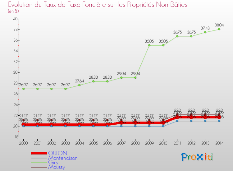 Evolution du taux de la taxe foncière sur les immeubles et terrains non batis pour OULON et les communes proches de 2000 à 2014 Comparaison des taux de la taxe foncière sur les immeubles et terrains non batis pour OULON et les communes voisines de 2000 à 2014