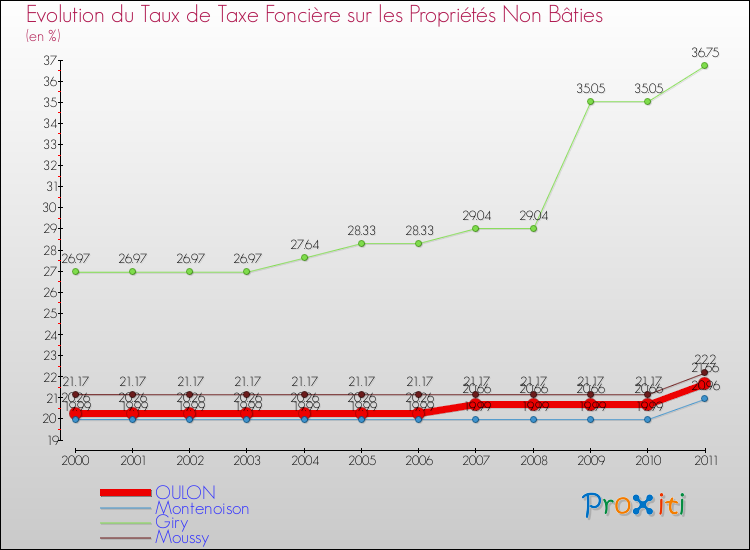 Evolution du taux de la taxe foncière sur les immeubles et terrains non batis pour OULON et les communes proches Comparaison des taux de la taxe foncière sur les immeubles et terrains non batis pour OULON et les communes voisines
