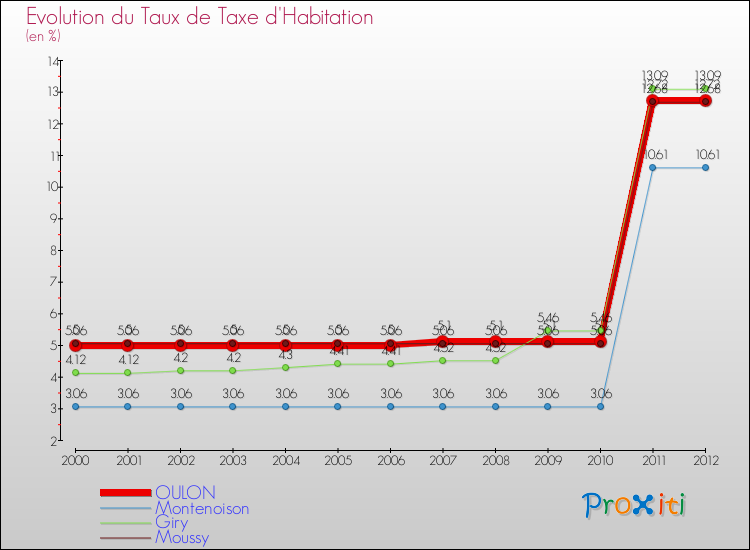 Evolution du taux de la taxe d'habitation pour OULON et les communes proches Comparaison des taux de la taxe d'habitation pour OULON et les communes voisines