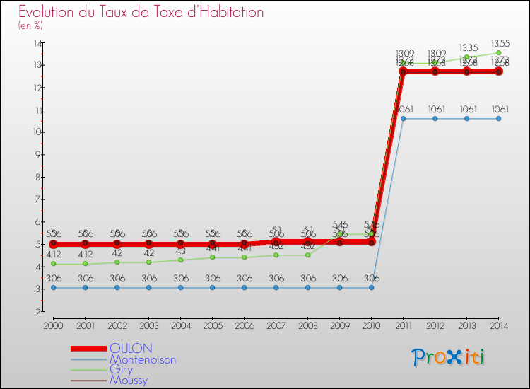 Evolution du taux de la taxe d'habitation pour OULON et les communes proches de 2000 à 2014 Comparaison des taux de la taxe d'habitation pour OULON et les communes voisines de 2000 à 2014