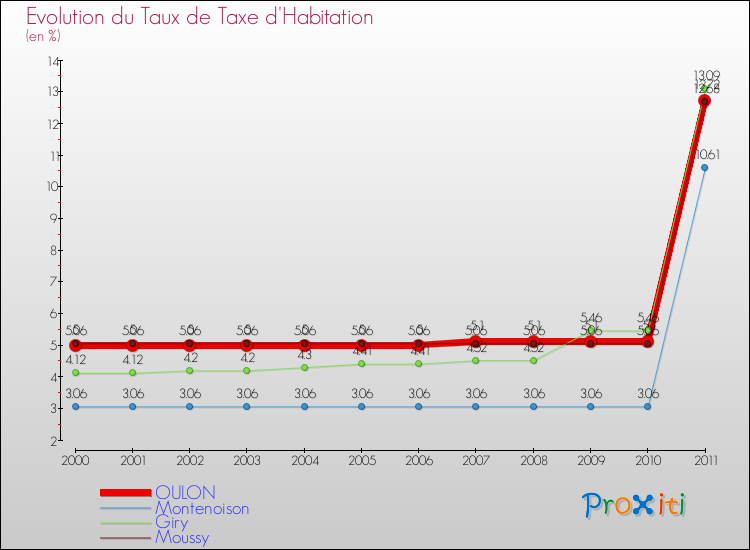 Evolution du taux de la taxe d'habitation pour OULON et les communes proches Comparaison des taux de la taxe d'habitation pour OULON et les communes voisines