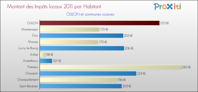 Montant des impôts locaux par Habitant pour OULON et les communes proches Comparaison des impôts locaux par habitant pour OULON et les communes voisines