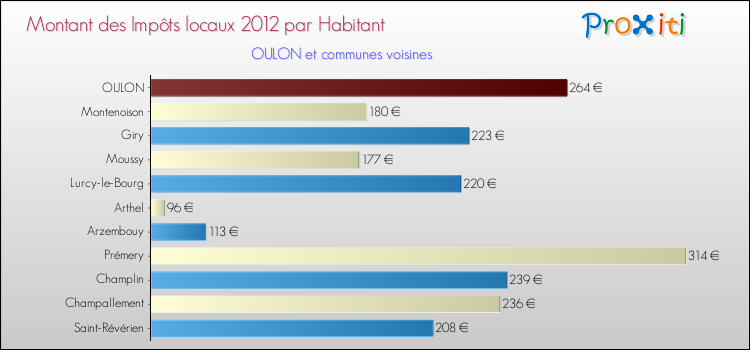 Montant des impôts locaux par Habitant pour OULON et les communes proches Comparaison des impôts locaux par habitant pour OULON et les communes voisines
