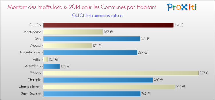 Montant des impôts locaux par Habitant pour OULON et les communes proches en 2014 Comparaison des impôts locaux par habitant pour OULON et les communes voisines en 2014