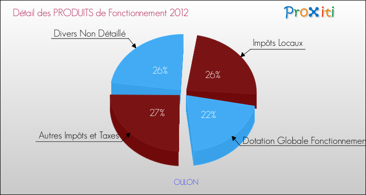 Décomposition du Budget de Fonctionnement 2012 de la commune de OULON Budget de Fonctionnement 2012 pour la commune de OULON