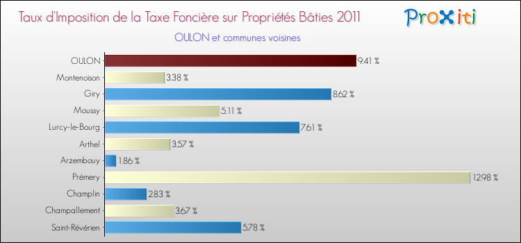 Taux d'imposition de la taxe foncière sur le bati 2011 pour OULON et les communes proches Comparaison des taux d'imposition de la taxe foncière sur le bati 2011 pour OULON et les communes voisines