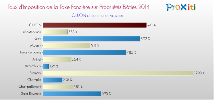 Taux d'imposition de la taxe foncière sur le bati 2014 pour OULON et les communes proches Comparaison des taux d'imposition de la taxe foncière sur le bati 2014 pour OULON et les communes voisines