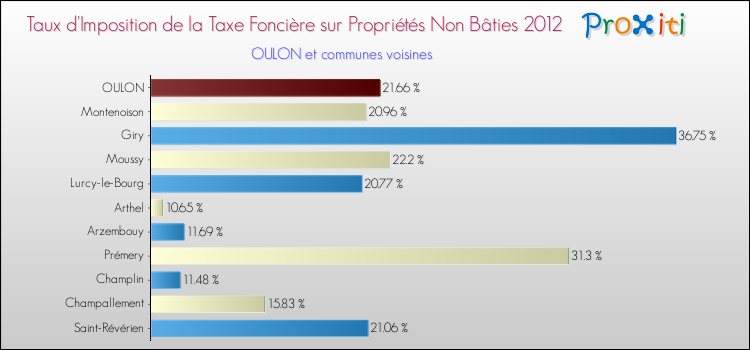 Taux d'imposition de la taxe foncière sur les immeubles et terrains non batis 2012 pour OULON et les communes proches Comparaison des taux d'imposition de la taxe foncière sur les immeubles et terrains non batis 2012 pour OULON et les communes voisines