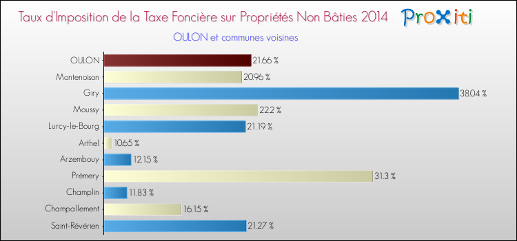 Taux d'imposition de la taxe foncière sur les immeubles et terrains non batis 2014 pour OULON et les communes proches Comparaison des taux d'imposition de la taxe foncière sur les immeubles et terrains non batis 2014 pour OULON et les communes voisines