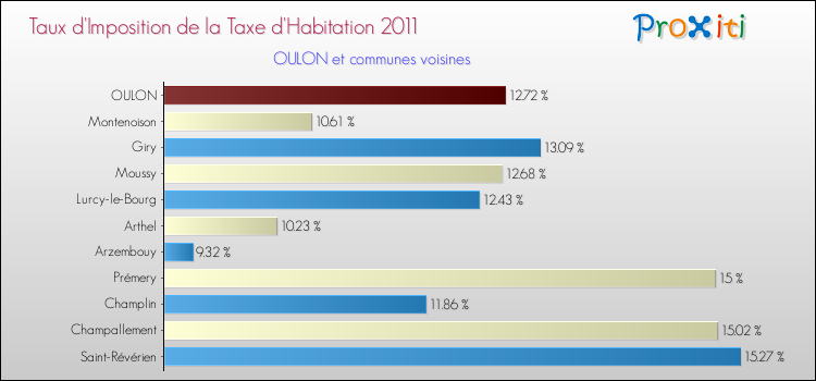 Taux d'imposition de la taxe d'habitation 2011 pour OULON et les communes proches Comparaison des taux d'imposition de la taxe d'habitation 2011 pour OULON et les communes voisines
