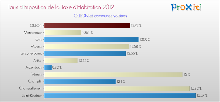 Taux d'imposition de la taxe d'habitation 2012 pour OULON et les communes proches Comparaison des taux d'imposition de la taxe d'habitation 2012 pour OULON et les communes voisines