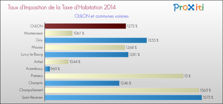 Taux d'imposition de la taxe d'habitation 2014 pour OULON et les communes proches Comparaison des taux d'imposition de la taxe d'habitation 2014 pour OULON et les communes voisines