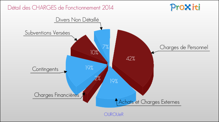 Décomposition des Charges de Fonctionnement 2014 de la commune de OUROUëR Charges de Fonctionnement 2014 pour la commune de OUROUëR