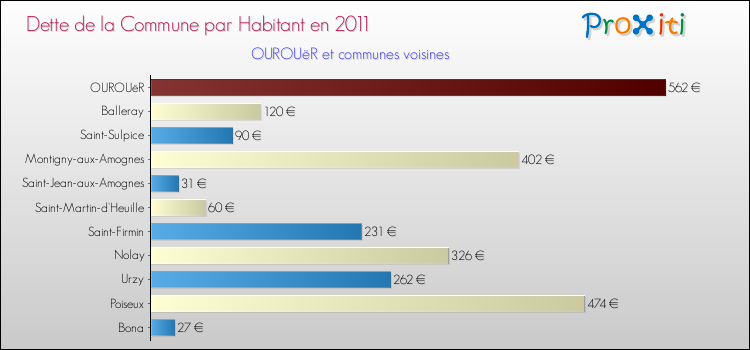 Dette par habitant de la commune en 2011 pour OUROUëR et les communes proches Comparaison de la dette par habitant de la commune en 2011 pour OUROUëR et les communes voisines