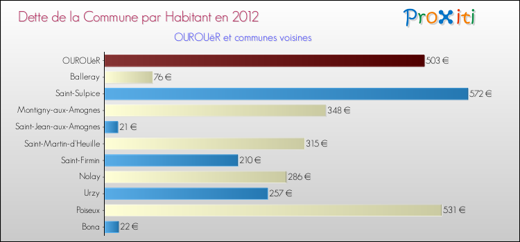 Dette par habitant de la commune en 2012 pour OUROUëR et les communes proches Comparaison de la dette par habitant de la commune en 2012 pour OUROUëR et les communes voisines