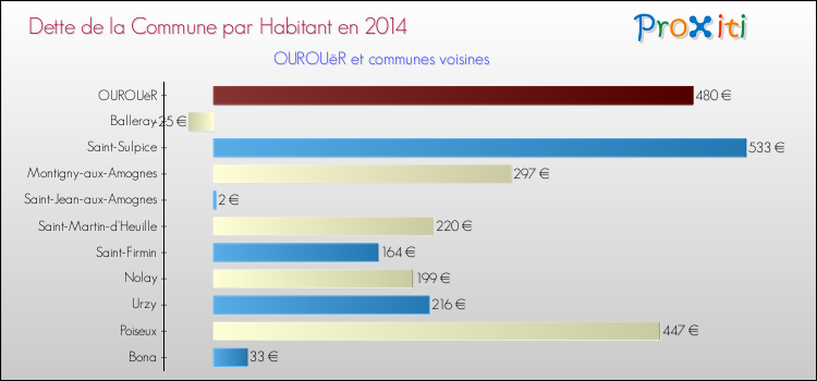 Dette par habitant de la commune en 2014 pour OUROUëR et les communes proches Comparaison de la dette par habitant de la commune en 2014 pour OUROUëR et les communes voisines