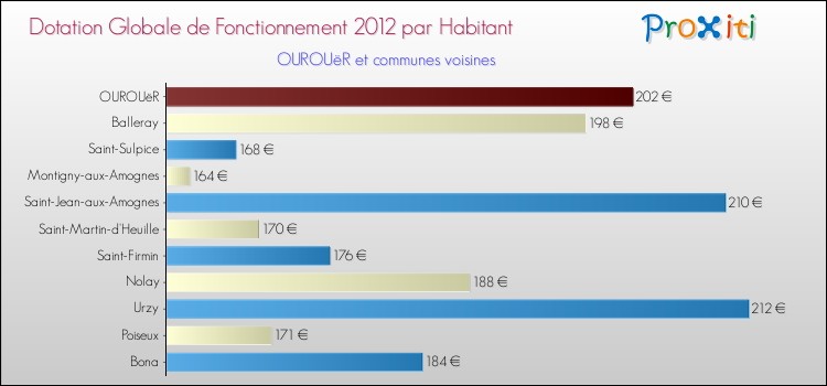 Montant des dotations globales de fonctionnement DGF par Habitant pour OUROUëR et les communes proches Comparaison des des dotations globales de fonctionnement DGF par habitant pour OUROUëR et les communes voisines