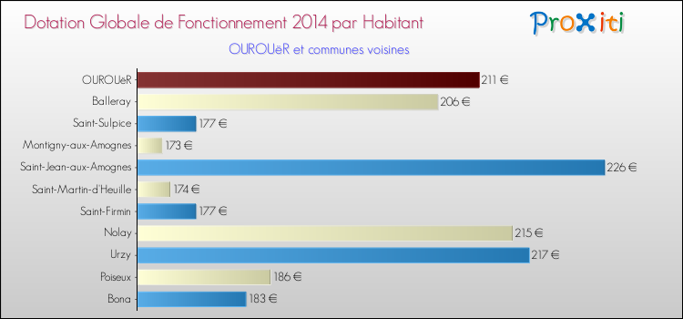 Montant des dotations globales de fonctionnement DGF par Habitant pour OUROUëR et les communes proches en 2014. Comparaison des des dotations globales de fonctionnement DGF par habitant pour OUROUëR et les communes voisines en 2014.