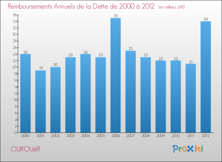 Evolution de l'annuité de la dette pour la commune de OUROUëR de 2000 à 2012 Annuités de la dette pour OUROUëR de 2000 à 2012