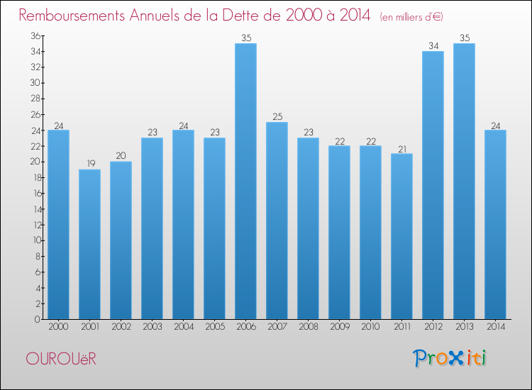 Evolution de l'annuité de la dette pour la commune de OUROUëR de 2000 à 2014 Annuités de la dette pour OUROUëR de 2000 à 2014