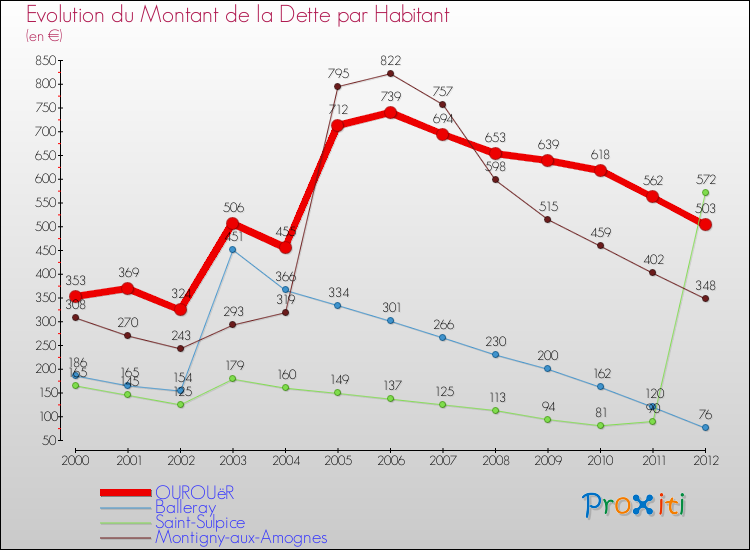 Evolution de la dette par habitant pour la commune de OUROUëR et les communes proches de 2000 à 2012 Comparaison de la dette par habitant pour OUROUëR et les communes voisines de 2000 à 2012