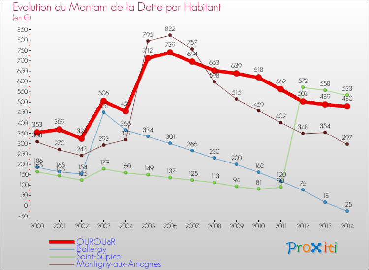Evolution de la dette par habitant pour la commune de OUROUëR et les communes proches de 2000 à 2014 Comparaison de la dette par habitant pour OUROUëR et les communes voisines de 2000 à 2014