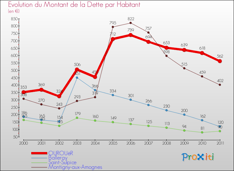 Evolution de la dette par habitant pour la commune de OUROUëR et les communes proches Comparaison de la dette par habitant pour OUROUëR et les communes voisines