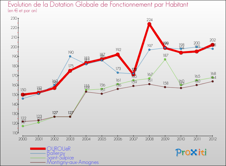 Evolution et montant de la dotation globale de fonctionnement par Habitant pour OUROUëR et les communes proches Comparaison des dotations globales de fonctionnement par habitant pour OUROUëR et les communes voisines
