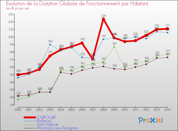 Evolution et montant de la dotation globale de fonctionnement par Habitant pour OUROUëR et les communes proches de 2000 à 2014. Comparaison des dotations globales de fonctionnement par habitant pour OUROUëR et les communes voisines de 2000 à 2014.