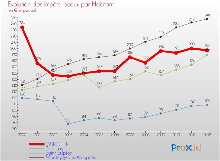 Evolution et montant des impôts locaux par Habitant pour OUROUëR et les communes proches Comparaison des impôts locaux par habitant pour OUROUëR et les communes voisines