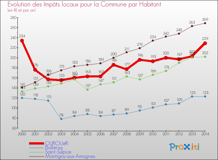 Evolution et montant des impôts locaux par Habitant pour OUROUëR et les communes proches de 2000 à 2014 Comparaison des impôts locaux par habitant pour OUROUëR et les communes voisines de 2000 à 2014