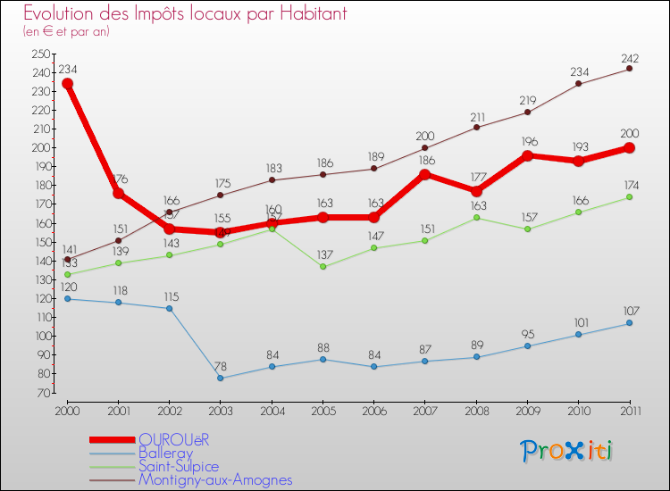 Evolution et montant des impôts locaux par Habitant pour OUROUëR et les communes proches Comparaison des impôts locaux par habitant pour OUROUëR et les communes voisines