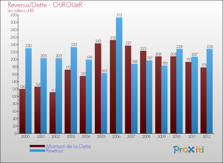 Evolution comparée de la dette et des revenus pour la commune de OUROUëR de 2000 à 2012 Comparaison de la dette et des revenus pour OUROUëR de 2000 à 2012