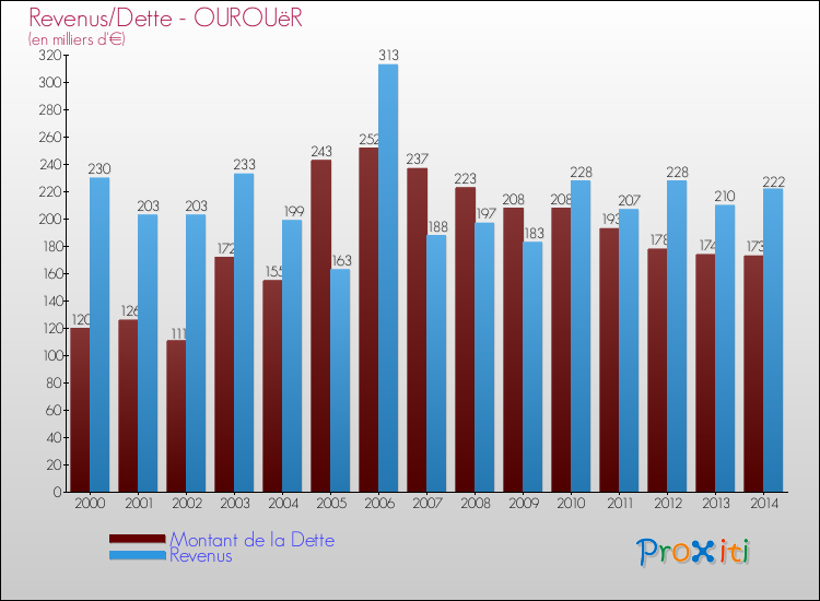 Evolution comparée de la dette et des revenus pour la commune de OUROUëR de 2000 à 2014 Comparaison de la dette et des revenus pour OUROUëR de 2000 à 2014