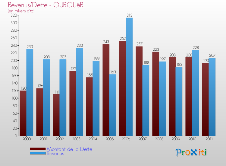 Evolution comparée de la dette et des revenus pour la commune de OUROUëR de 2000 à 2011 Comparaison de la dette et des revenus pour OUROUëR de 2000 à 2011
