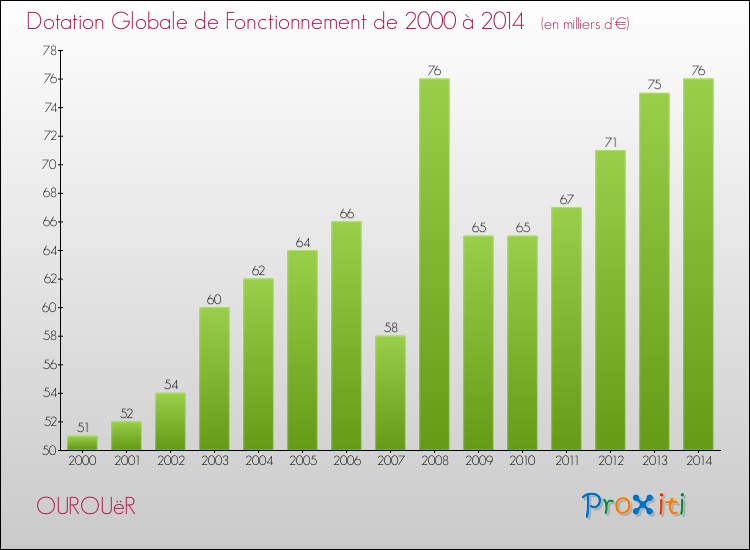 Evolution du montant de la Dotation Globale de Fonctionnement pour la commune de OUROUëR de 2000 à 2014 Evolution du montant de la Dotation Globale de Fonctionnement pour OUROUëR de 2000 à 2014