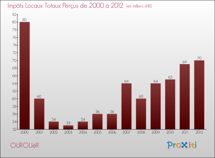 Evolution des Impôts Locaux pour la commune de OUROUëR de 2000 à 2012 Evolution des Impôts Locaux pour OUROUëR de 2000 à 2012