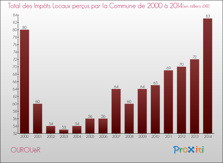 Evolution des Impôts Locaux pour la commune de OUROUëR de 2000 à 2014 Evolution des Impôts Locaux pour OUROUëR de 2000 à 2014