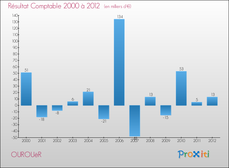 Evolution du résultat comptable pour la commune de OUROUëR de 2000 à 2012 Evolution du résultat comptable pour OUROUëR de 2000 à 2012
