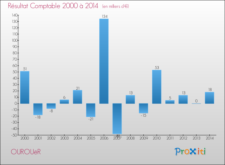Evolution du résultat comptable pour la commune de OUROUëR de 2000 à 2014 Evolution du résultat comptable pour OUROUëR de 2000 à 2014