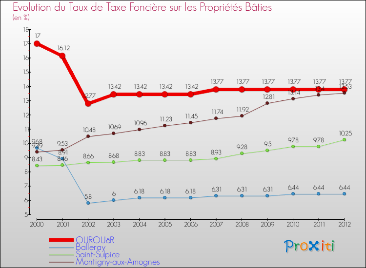 Evolution du taux de la taxe foncière sur le bati pour OUROUëR et les communes proches de 2000 à 2012 Comparaison des taux de taxe foncière sur le bati pour OUROUëR et les communes voisines de 2000 à 2012