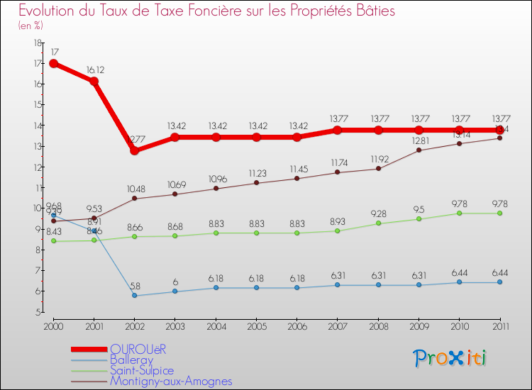 Evolution du taux de la taxe foncière sur le bati pour OUROUëR et les communes proches Comparaison des taux de taxe foncière sur le bati pour OUROUëR et les communes voisines