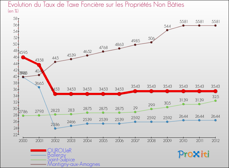 Evolution du taux de la taxe foncière sur les immeubles et terrains non batis pour OUROUëR et les communes proches de 2000 à 2012 Comparaison des taux de la taxe foncière sur les immeubles et terrains non batis pour OUROUëR et les communes voisines de 2000 à 2012