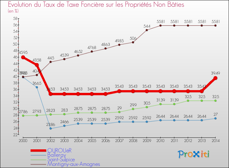 Evolution du taux de la taxe foncière sur les immeubles et terrains non batis pour OUROUëR et les communes proches de 2000 à 2014 Comparaison des taux de la taxe foncière sur les immeubles et terrains non batis pour OUROUëR et les communes voisines de 2000 à 2014