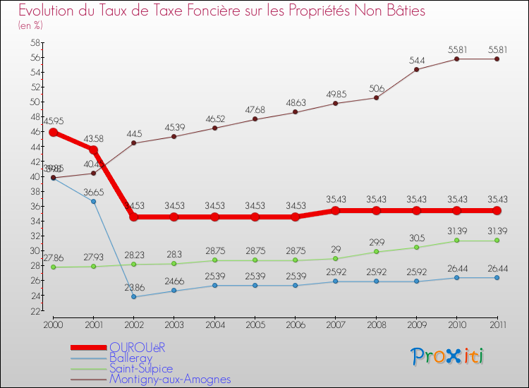 Evolution du taux de la taxe foncière sur les immeubles et terrains non batis pour OUROUëR et les communes proches Comparaison des taux de la taxe foncière sur les immeubles et terrains non batis pour OUROUëR et les communes voisines